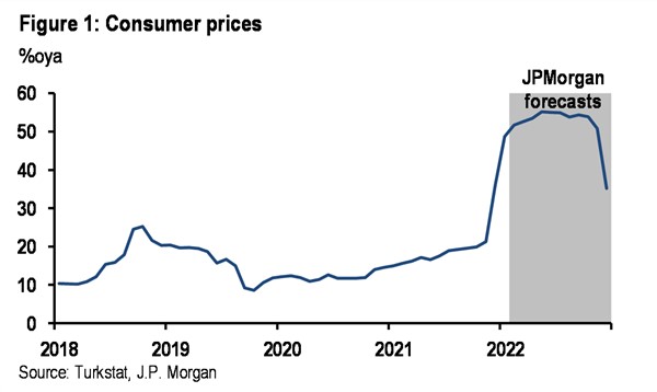JP Morgan on  Turkey: annual inflation gets near the 50% mark as expected