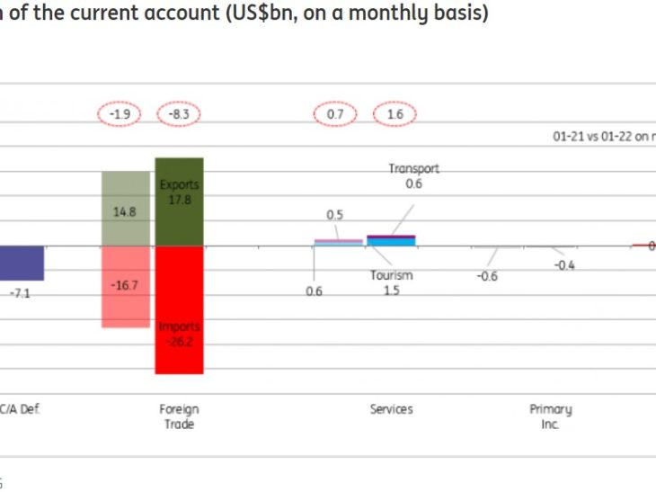 Current account deficit on the rise in Turkey