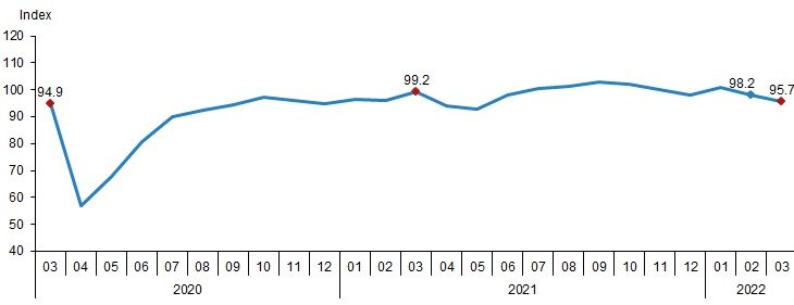 Economic confidence hits 10 month low
