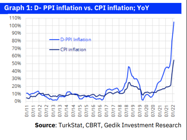 ANALYSIS:  CPI inflation at 4.81% exceeds median expectation and rises further to 54.4%