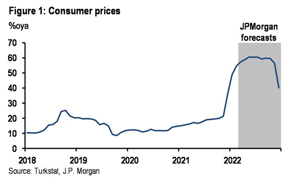 JP Morgan  on Turkey: Broad-based price pressures push inflation above 50% in February