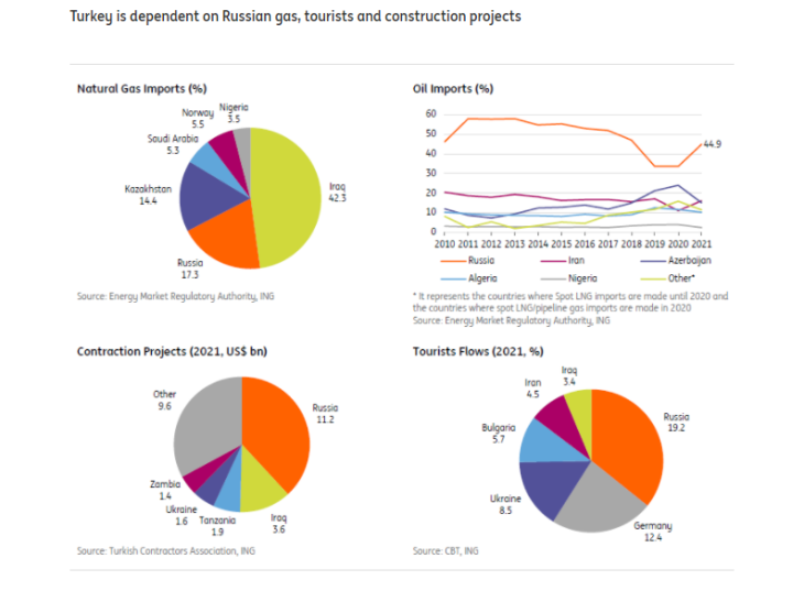 Turkey: Growing risks to the Outlook—ING