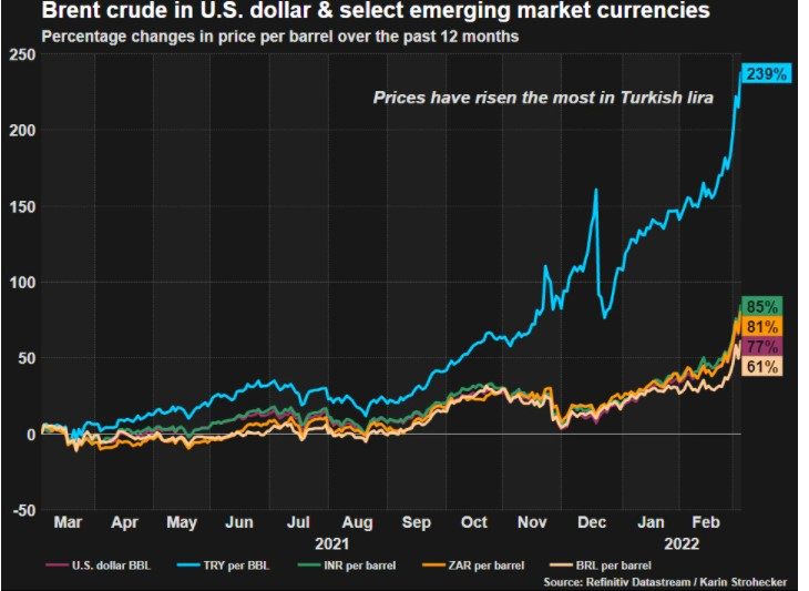 Reuters:  Fallout of Ukraine war exposes Turkey’s vulnerable economy