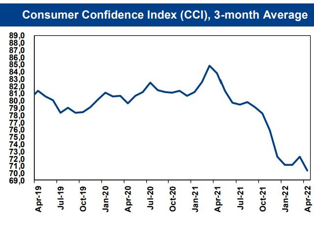 Turkstat consumer confidence sinks amidst signs of demand slowdown