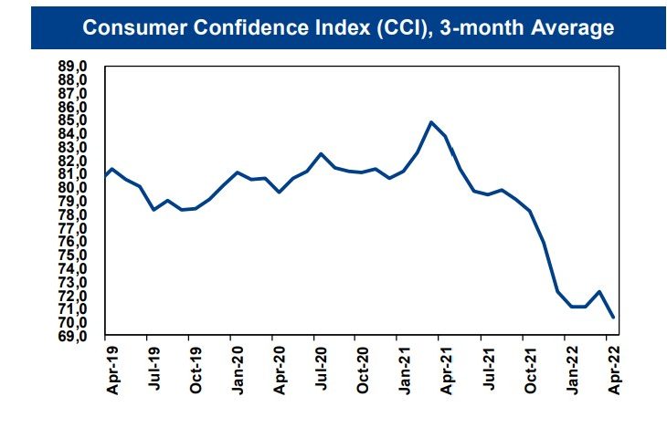 Turkstat consumer confidence sinks amidst signs of demand slowdown