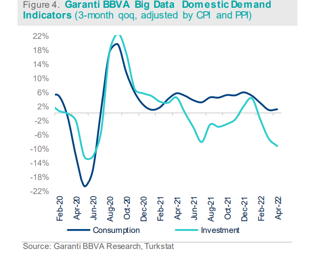 Garanti BBVA: Turkish economy contracting as of April