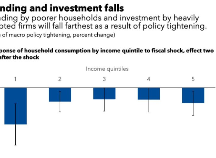 IMF:  Private Debt to Weigh on Global Economic Recovery