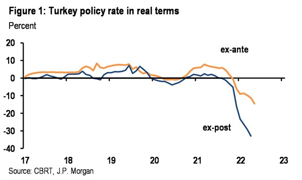 JP Morgan on Central Bank of Turkey:  CBRT remains on hold, signals new macroprudential measures