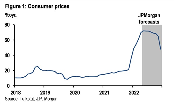 JP Morgan:   Turkey’s annual inflation rises to 70%; still no policy action on the horizon