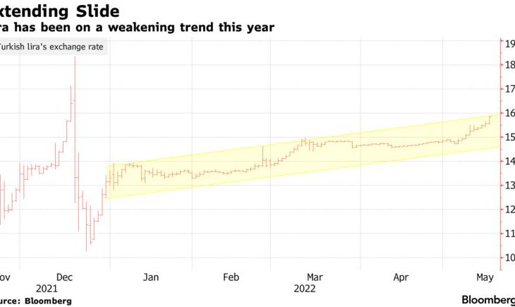 Lira Plunges Ninth Day as Turkish Banks Cut Down Dollar Sales