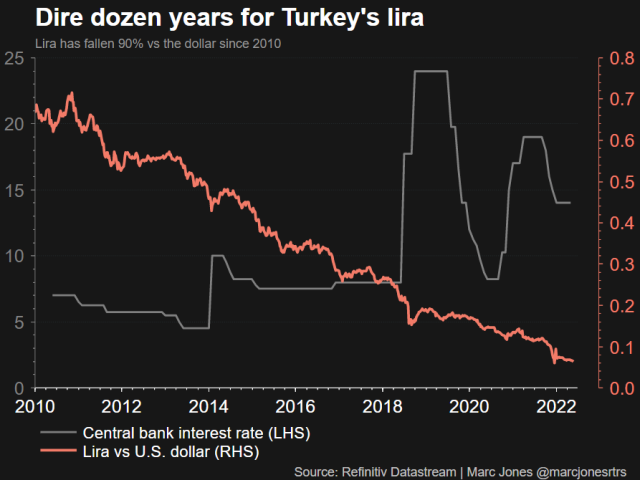 Who can save the sickly Turkish Lira?