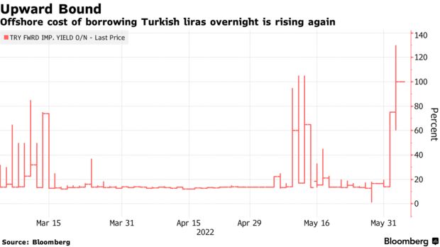 Turkey Targets Lira Short Selling by Focusing on Niche Bonds