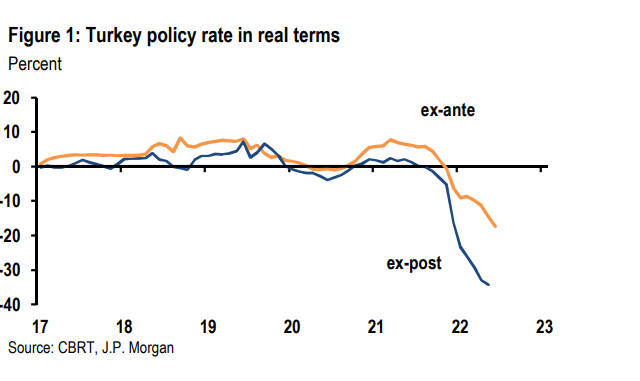 JP Morgan:  Turkey: the CBRT shows no intention of tightening its policy