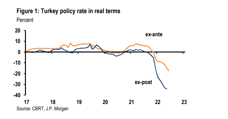 JP Morgan:  Turkey: the CBRT shows no intention of tightening its policy