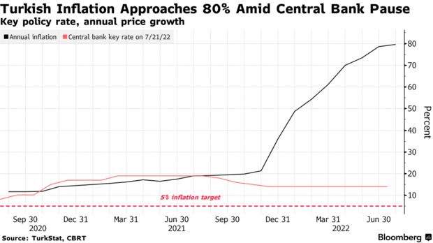 Turkish Inflation Approached 80% in July and Has Yet to Peak