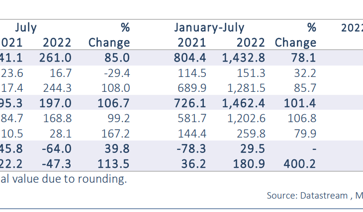 July budget analysis: So far, so good