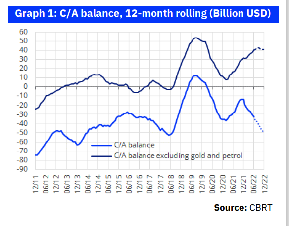 C/A deficit rises to UDS33bn in June, may reach USD50bn by end-22