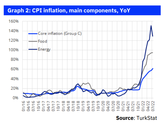 Inflation Analysis:  CPI inflation at 2.37% below expected in July, but may rises to 90% soon
