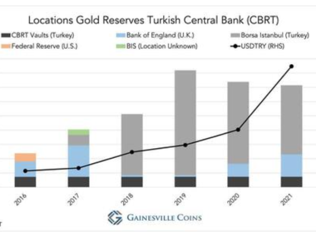 In Desperate Need Of FX, Turkish Central Bank Sends Gold To London