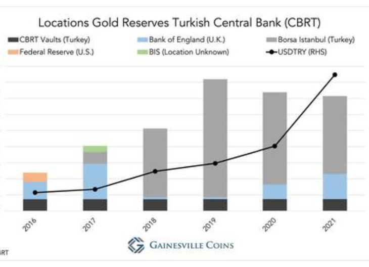 In Desperate Need Of FX, Turkish Central Bank Sends Gold To London