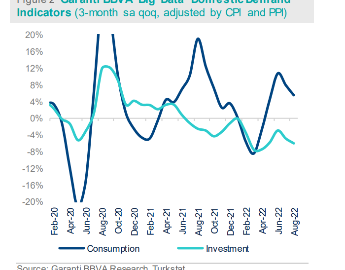 Garanti BBVA: Activity decelerates fast in early 3Q