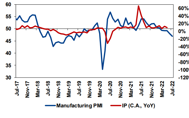 Turkey’s manufacturing PMI at 26 month low, summer outlook positive