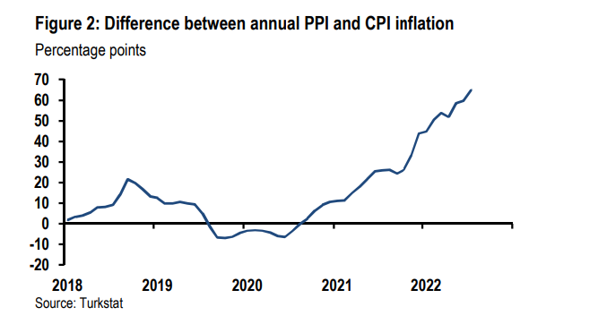 JP Morgan:  Turkish inflation stays under the 80% mark!