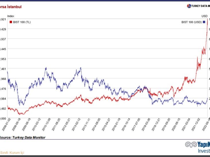 Yapi Kredi Invest Borsa Istanbul strategy:  One more downleg?