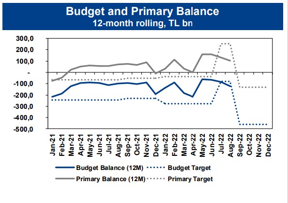The Budget:  Another solid report in August, but cloudy outlook