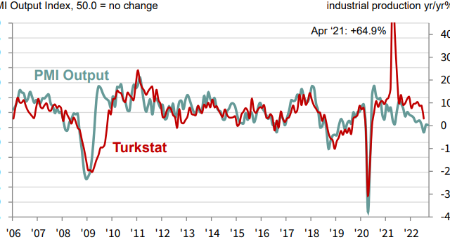 Turkey PMI at 46,9: seven months of consecutive contraction
