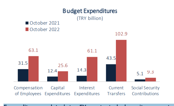 İs Bank Research:  October budget deficit quadruples vs 2021