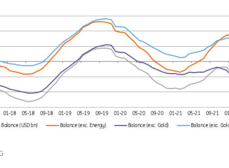 ING:  Despite revisions to current account deficit is still widening