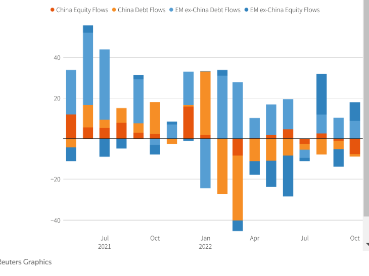 EM sees interest return in October, ex-China