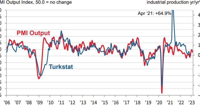 Turkey’s Manufacturing sector PMI holds at 50.1 in February
