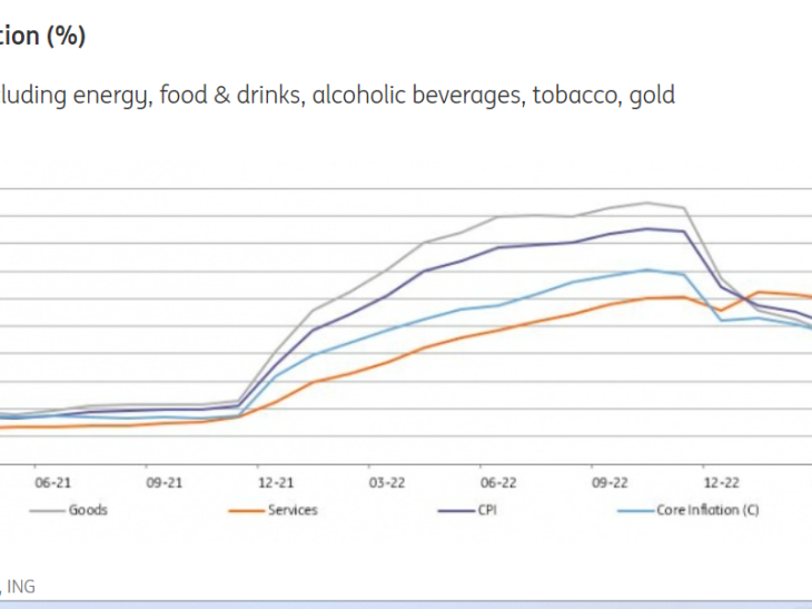ING: Turkish inflation falls to 50.5% on large base effects