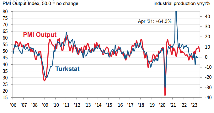 Inflation hurts: Headline PMI posts 49.9 in July