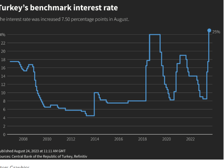 ANALYSIS: The world shocked by Central Bank rate hike