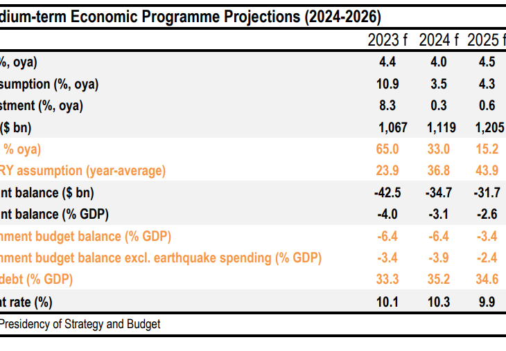 JP Morgan:  Türkiye: Fiscal stimulus suggests faster rate hikes