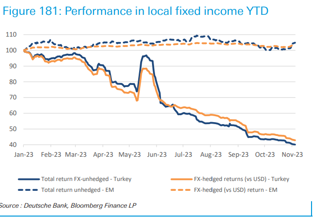 Deutsche Bank research:  TL bonds still unattractive, but worth following closely