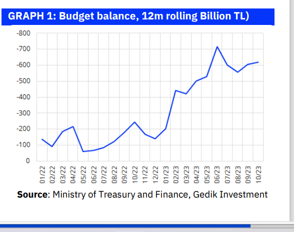 ANALYSIS:  October budget deficit tame, for the wrong reasons