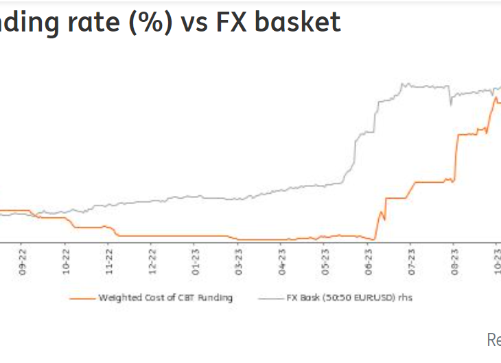 ING Think:  Turkish economy slowing, fiscal spend to increase in 4Q2023
