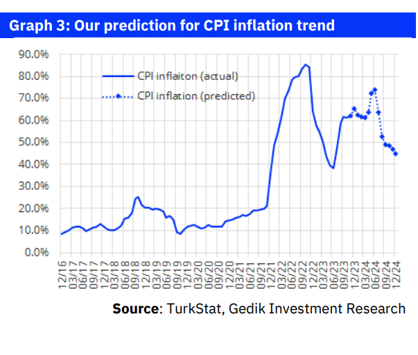 ANALYSIS:  Turkish inflation enters downtrend in November data