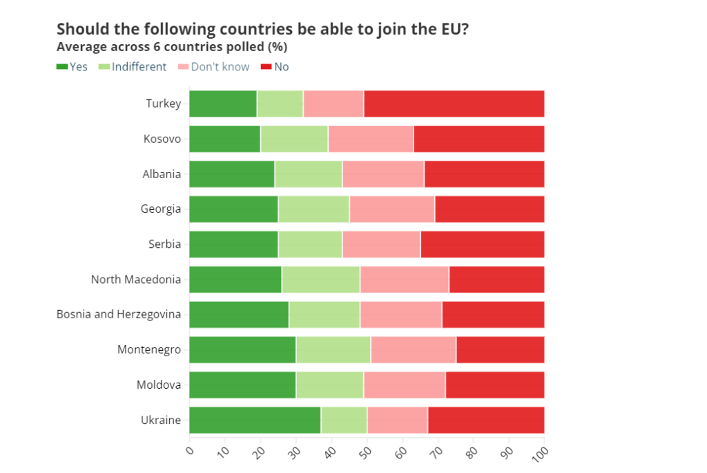 Europeans don't mind Ukraine joining EU, but they don't want Turkey P