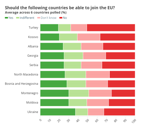 Europeans don’t mind Ukraine joining EU, but they don’t want Turkey