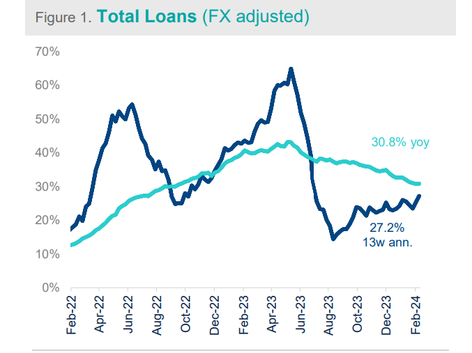 Turkish loan growth decelerates, commercial loan rates inch up