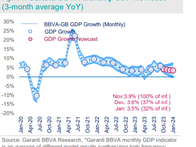 Turkish economy closes the year with weak supply coupled with solid demand, forecasts BBVA Garanti Invest