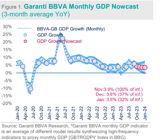 Turkish economy closes the year with weak supply coupled with solid demand, forecasts BBVA Garanti Invest