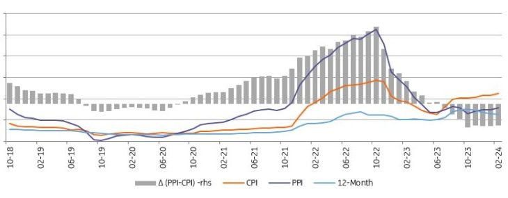 ING:  Turkey faces continuing price pressures