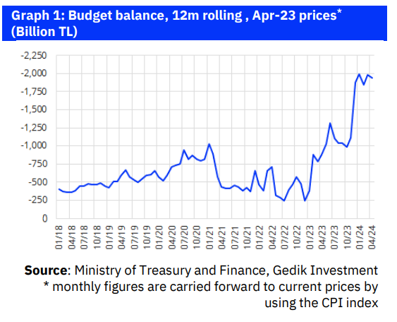 Fiscal outlook deteriorates despite the robustness in tax revenues