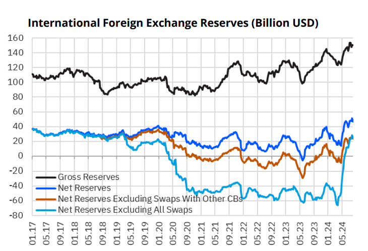 Weekly banking data: CB reserves decline, FX deposits increase, foreign investors sell TL assets
